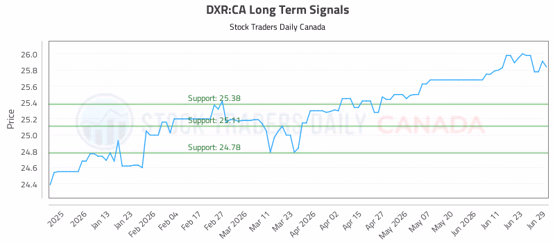 Stock Chart for DXR:CA