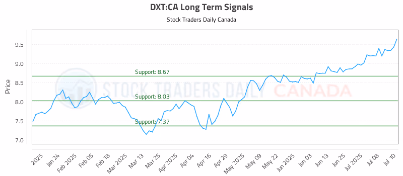 Stock Chart for DXT:CA