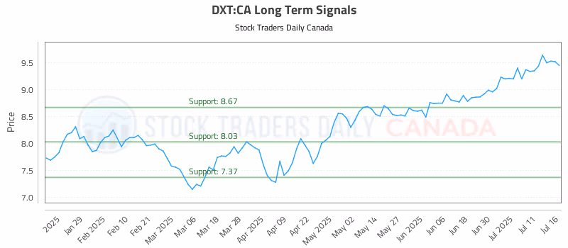 Stock Chart for DXT:CA