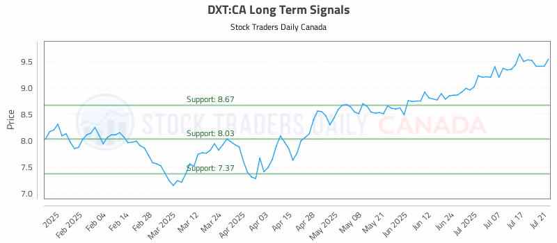 Stock Chart for DXT:CA