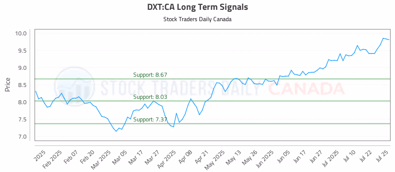 Stock Chart for DXT:CA