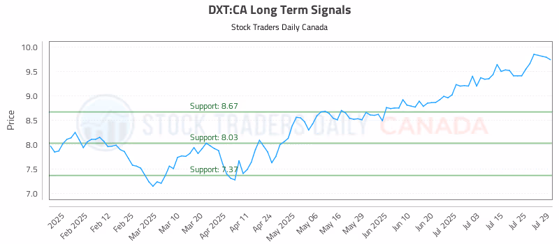 Stock Chart for DXT:CA