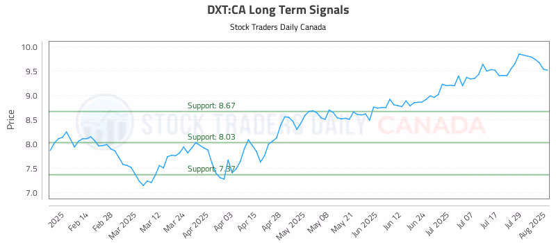 Stock Chart for DXT:CA