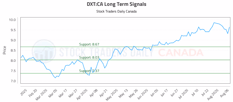 Stock Chart for DXT:CA