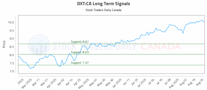 Stock Chart for DXT:CA