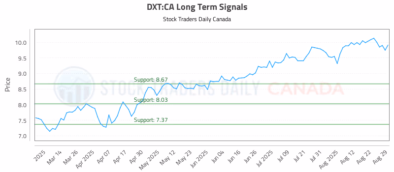 Stock Chart for DXT:CA