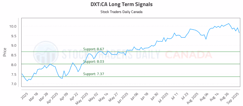Stock Chart for DXT:CA