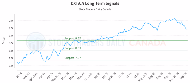 Stock Chart for DXT:CA
