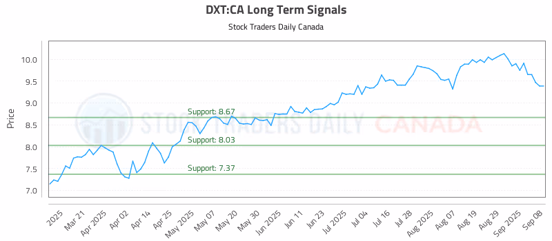 Stock Chart for DXT:CA