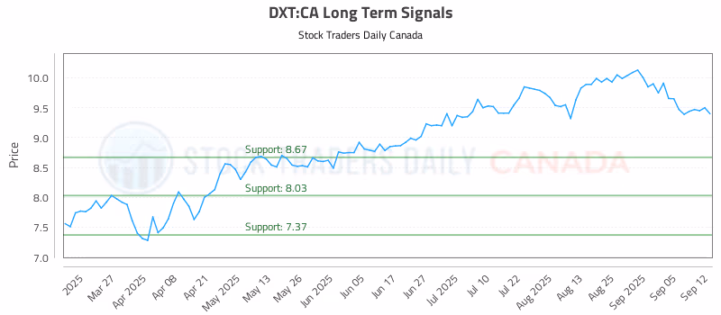 Stock Chart for DXT:CA
