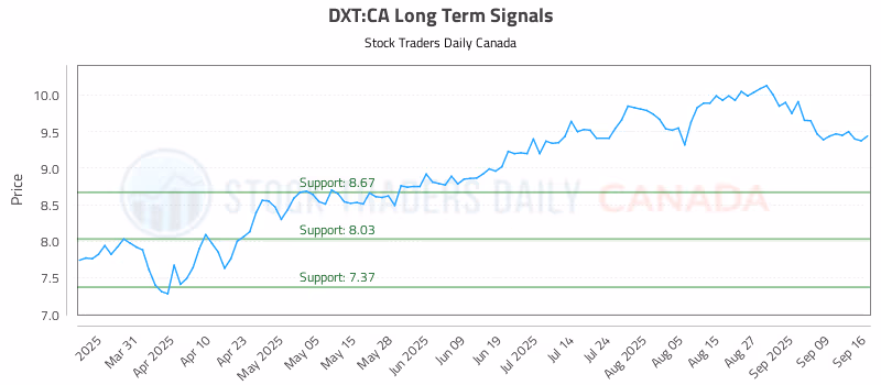 Stock Chart for DXT:CA