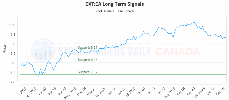 Stock Chart for DXT:CA
