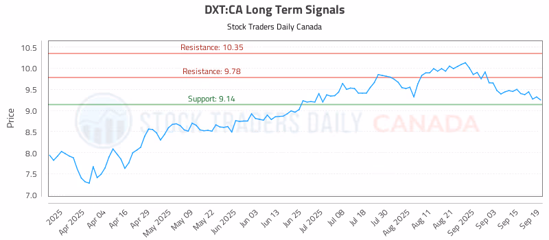 Stock Chart for DXT:CA
