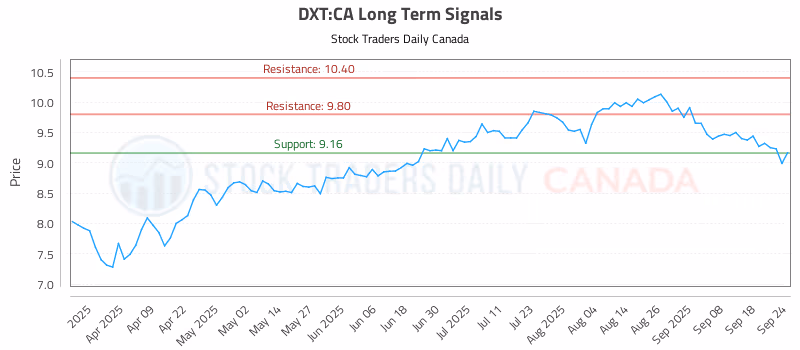 Stock Chart for DXT:CA