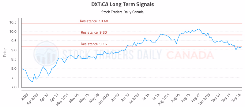 Stock Chart for DXT:CA
