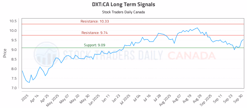 Stock Chart for DXT:CA