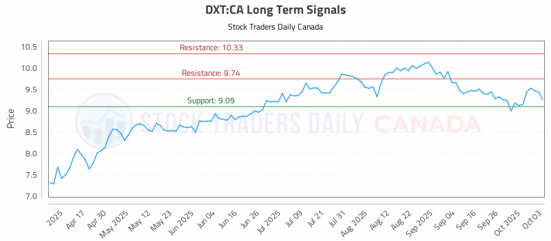 Stock Chart for DXT:CA