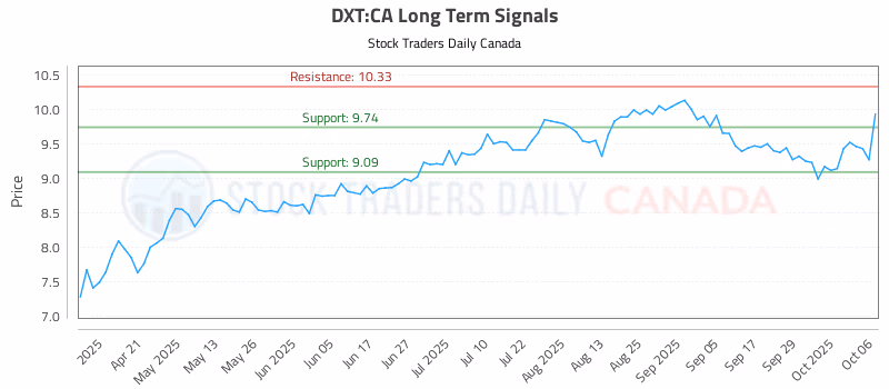 Stock Chart for DXT:CA