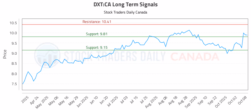 Stock Chart for DXT:CA