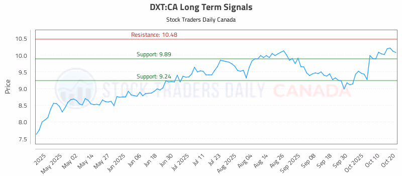 Stock Chart for DXT:CA