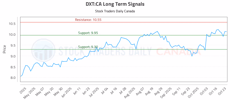 Stock Chart for DXT:CA
