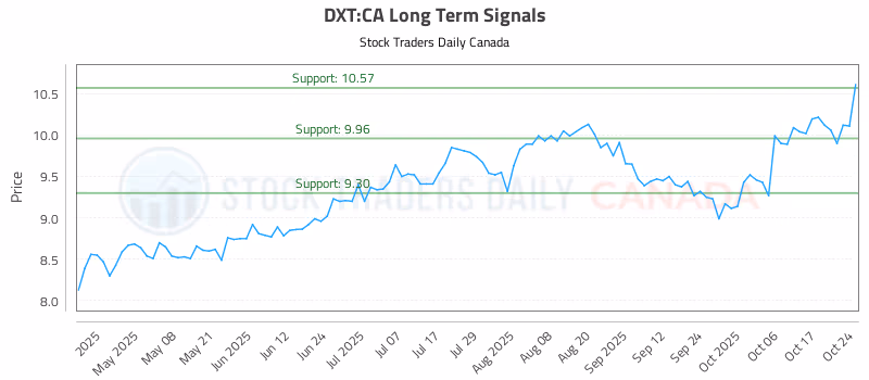 Stock Chart for DXT:CA