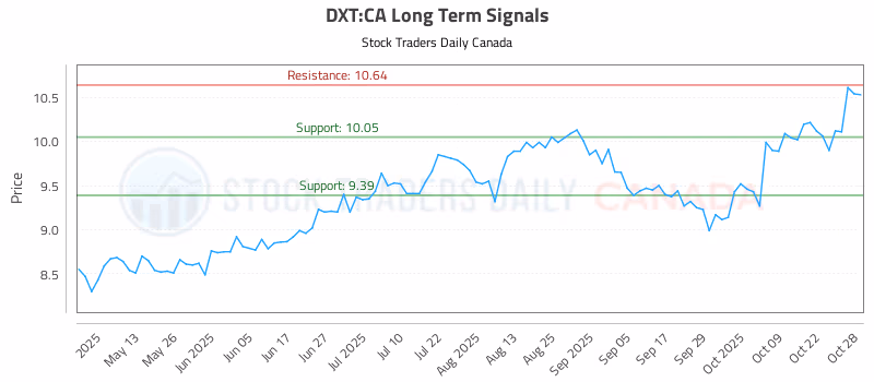 Stock Chart for DXT:CA
