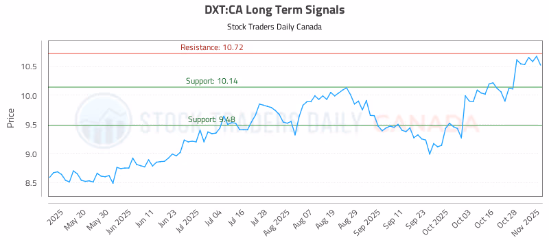 Stock Chart for DXT:CA