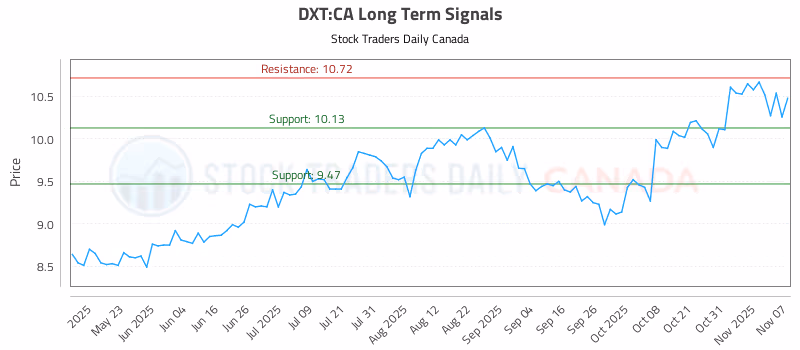 Stock Chart for DXT:CA