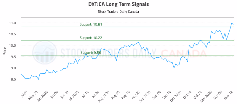 Stock Chart for DXT:CA