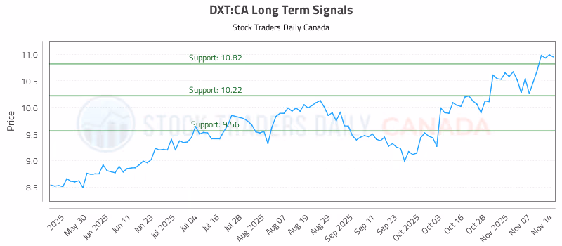 Stock Chart for DXT:CA