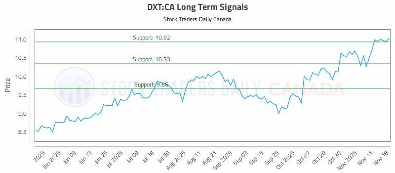 Stock Chart for DXT:CA