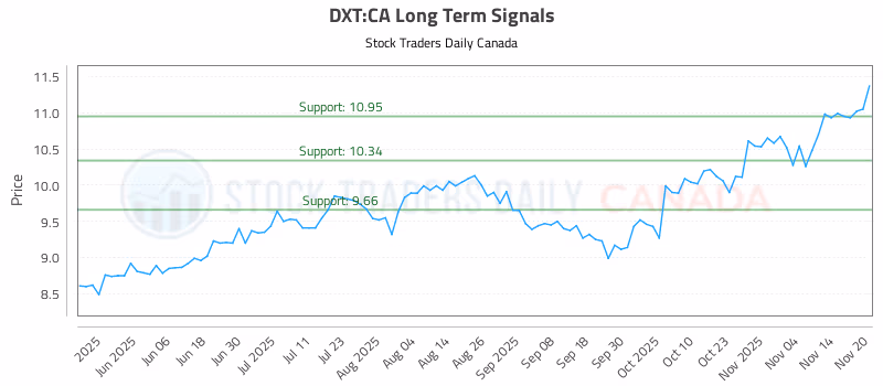 Stock Chart for DXT:CA