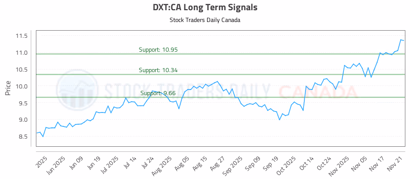 Stock Chart for DXT:CA