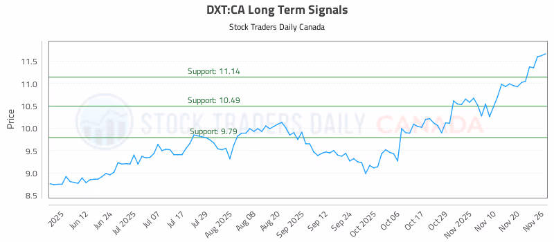 Stock Chart for DXT:CA