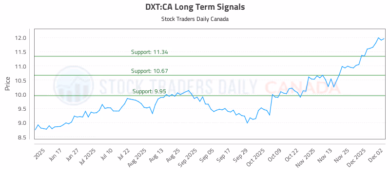 Stock Chart for DXT:CA