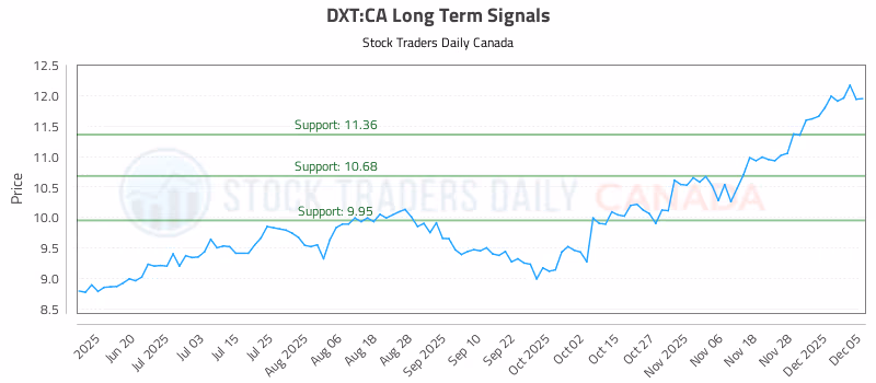 Stock Chart for DXT:CA