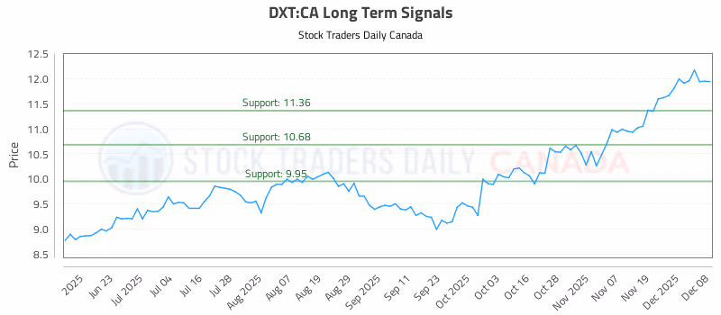 Stock Chart for DXT:CA