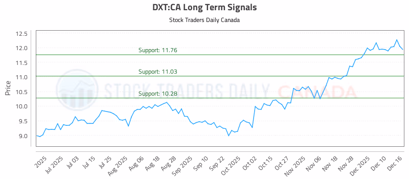 Stock Chart for DXT:CA