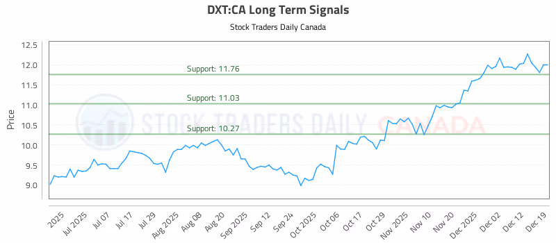 Stock Chart for DXT:CA