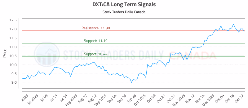 Stock Chart for DXT:CA