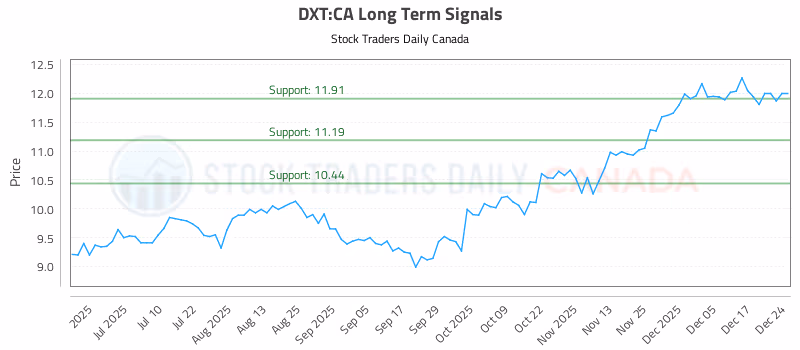 Stock Chart for DXT:CA