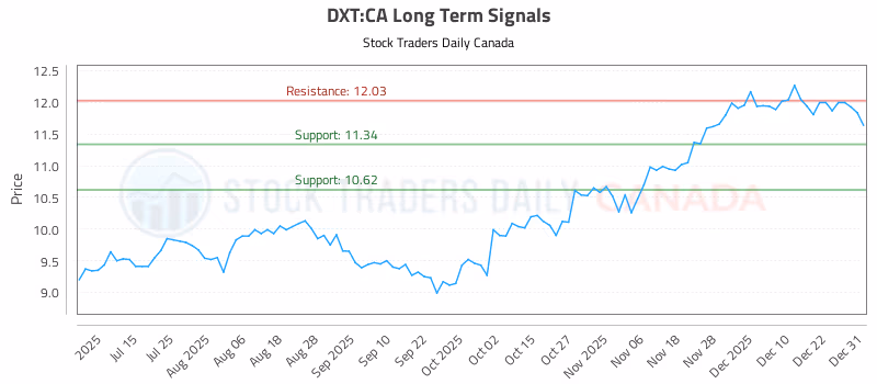 Stock Chart for DXT:CA