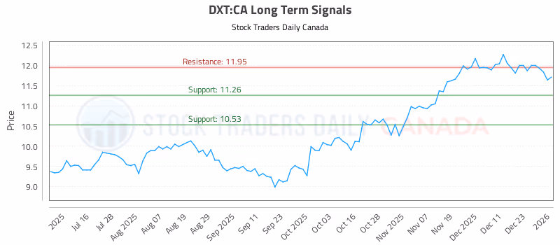 Stock Chart for DXT:CA