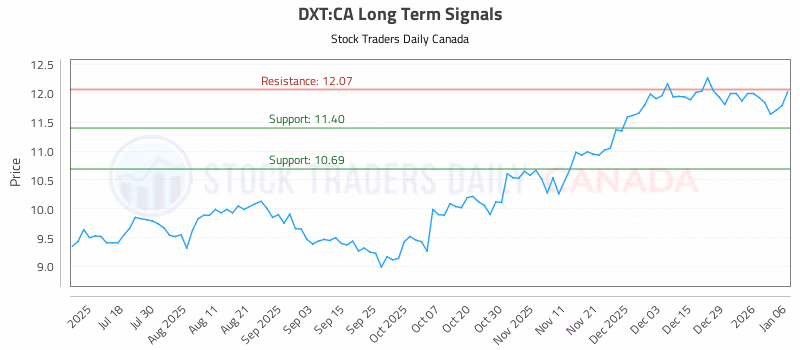 Stock Chart for DXT:CA