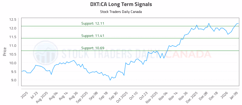 Stock Chart for DXT:CA