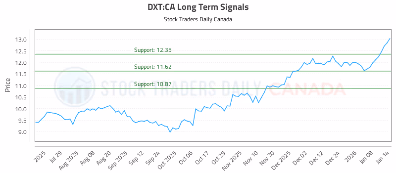 Stock Chart for DXT:CA
