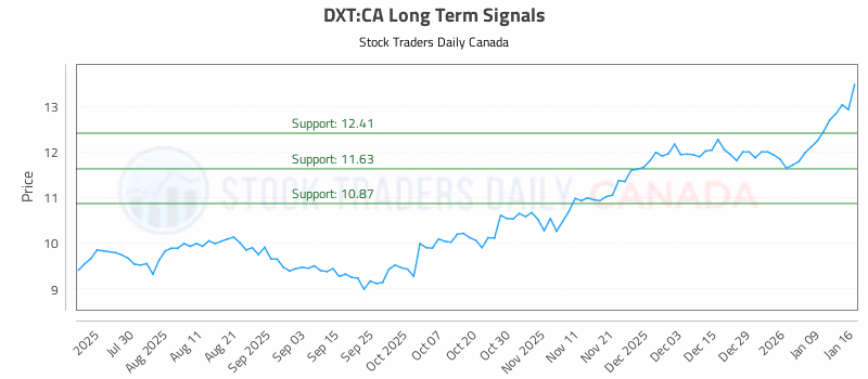 Stock Chart for DXT:CA