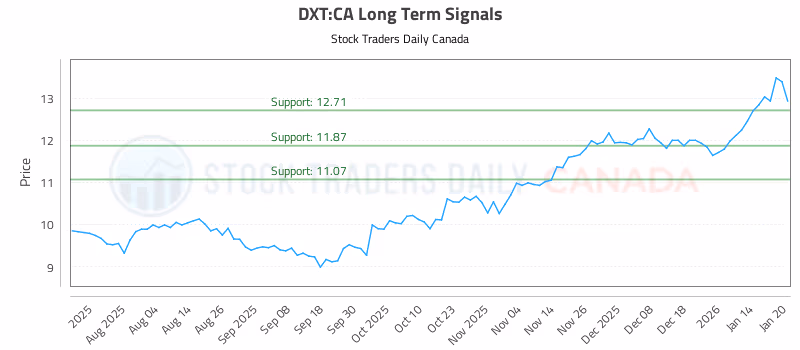 Stock Chart for DXT:CA