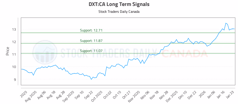 Stock Chart for DXT:CA
